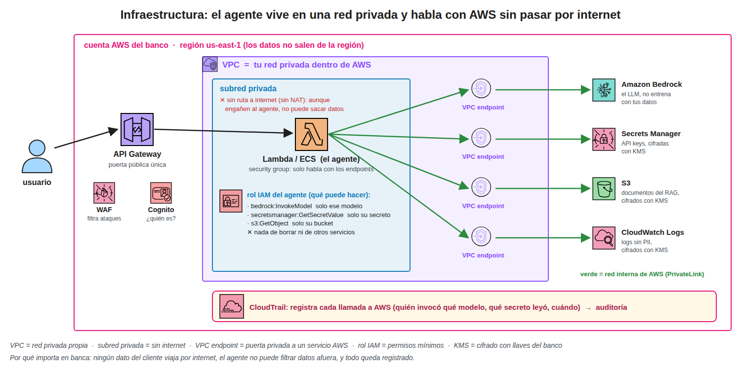 Infraestructura privada