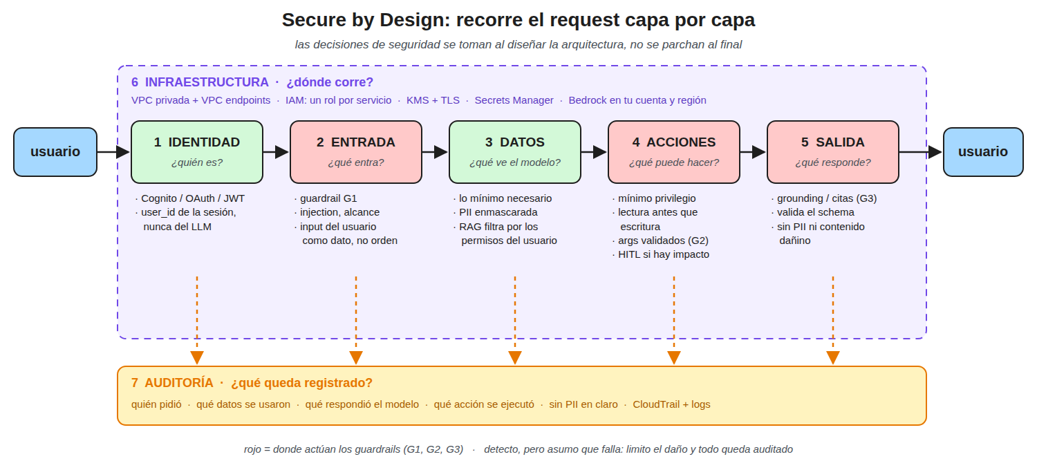 Secure by Design