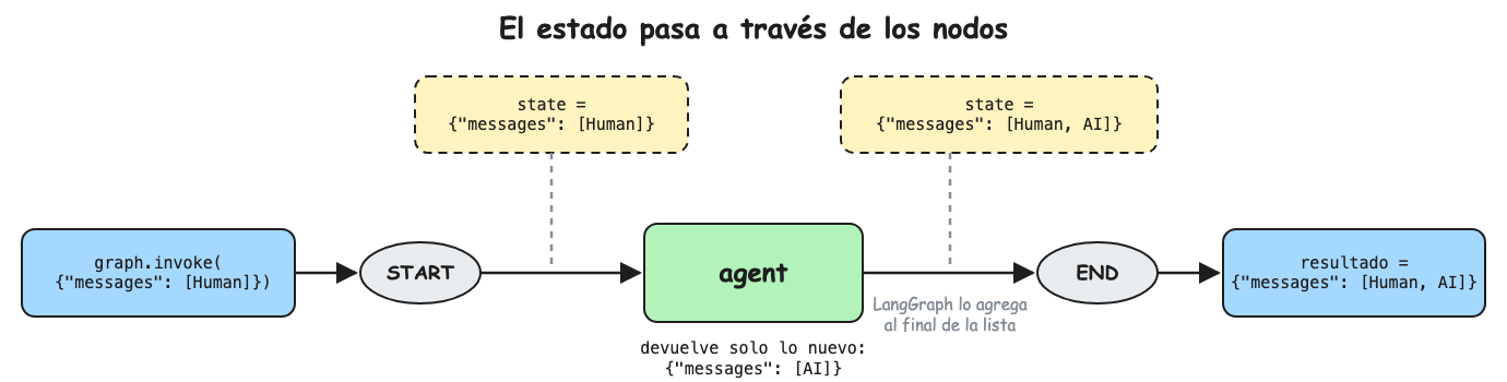 El estado pasa a través de los nodos