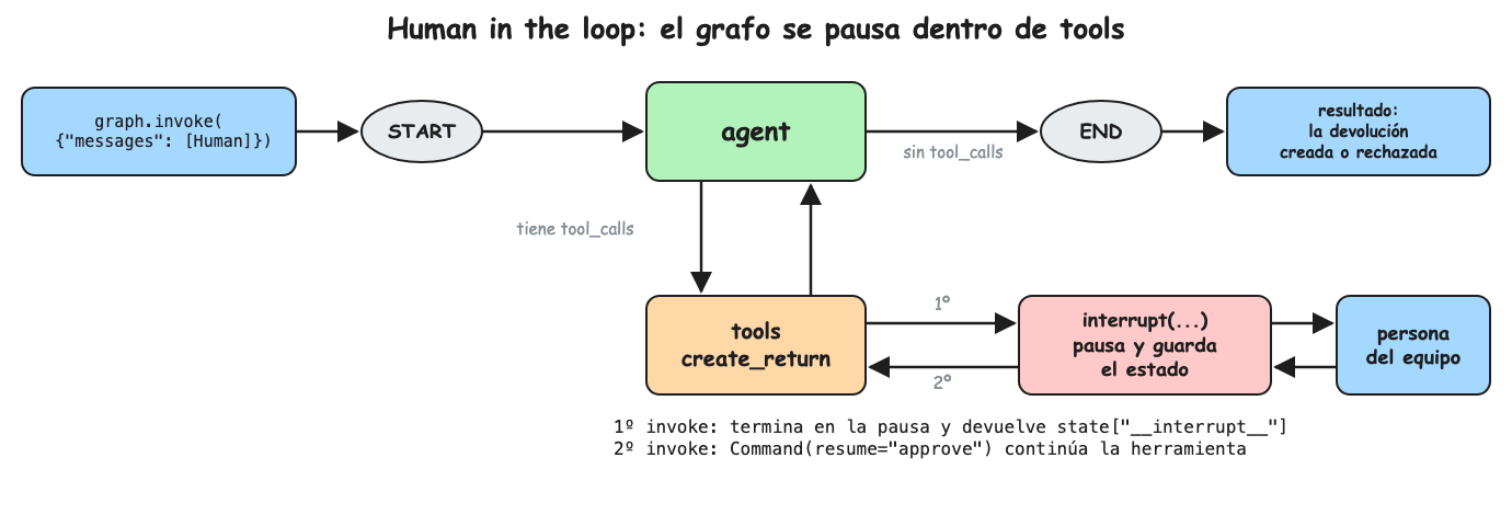 Human in the loop